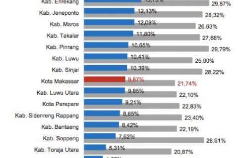 Kabupaten Gowa Urutan Pertama Daerah dengan Anggaran Pendidikan Terbesar