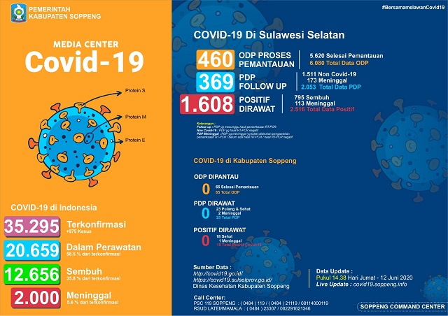 Update Covid-19 Soppeng 12 Juni 2020, 18 Sembuh
