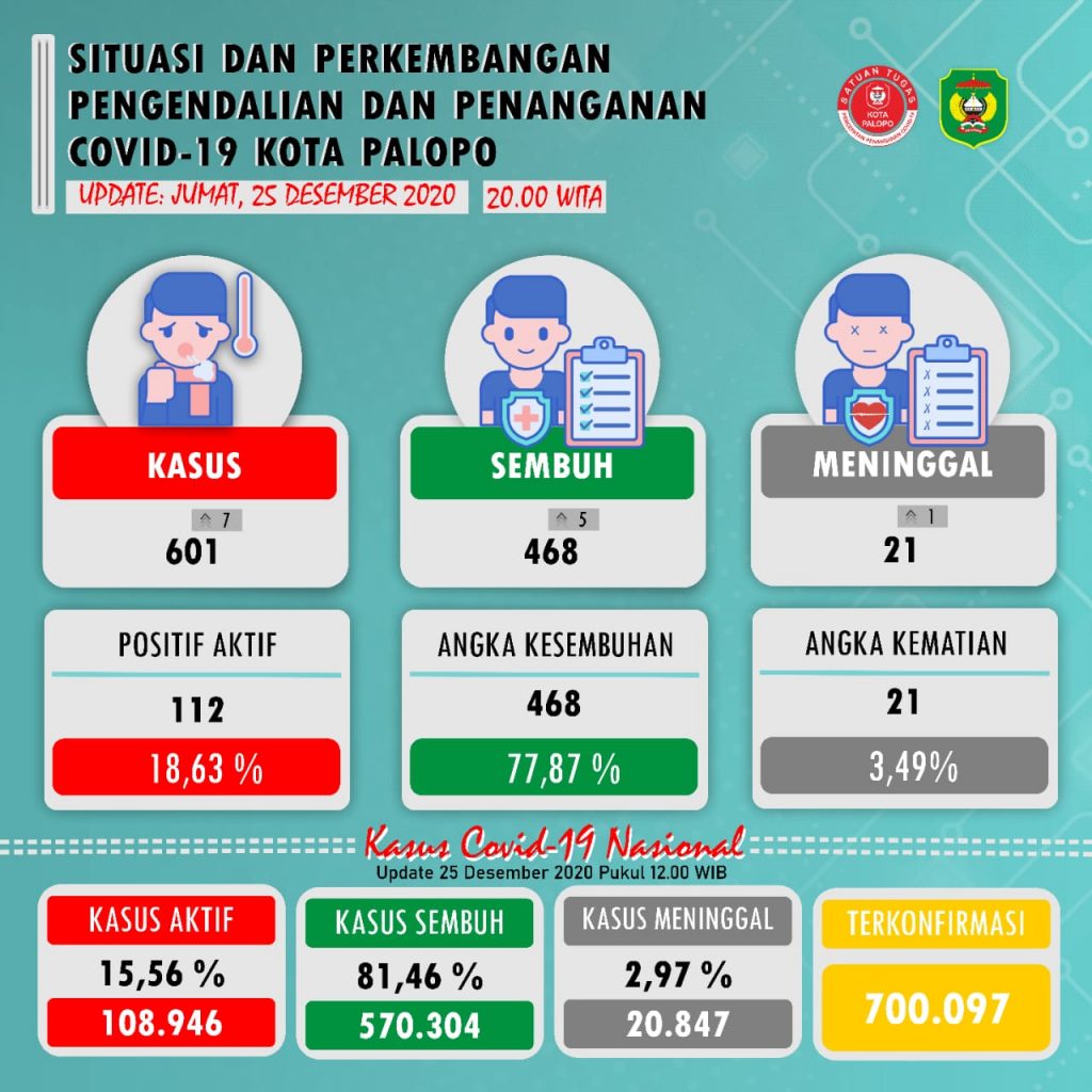 Tim Satgas Covid-19 Palopo Konfirmasi Kasus Positif Bertambah Tujuh Orang