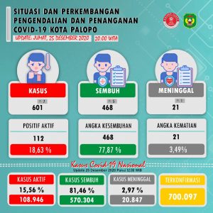Tim Satgas Covid-19 Palopo Konfirmasi Kasus Positif Bertambah Tujuh Orang