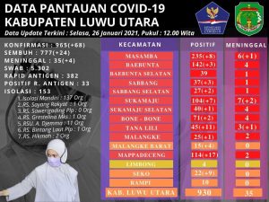 Catat Rekor Kasus Harian Tertinggi, Satgas Perkuat Contact Tracing dan Pertegas Protokol Covid-19