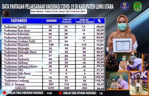 Lima Hari Sejak Dicanangkan, Baru 434 Nakes di Luwu Utara yang Disuntik Vaksin Covid-19