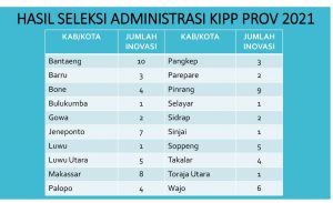 Lima Inovasi Luwu Utara Lolos Seleksi Administrasi KIPP Sulsel 2021