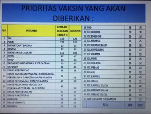Segini Sebaran Vaksinasi Tahap II Lingkup Pemda Lutra. Setda Terbanyak, BPBD Paling Sedikit