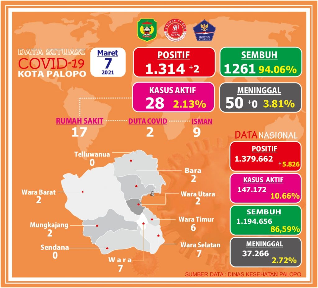 Update Covid-19 Palopo : 1.261 Pasien Dinyatakan Sembuh