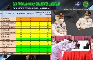 Satgas COVID-19 Luwu Utara Optimistis Segera Masuk Zona Kuning