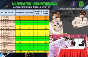 Penanganan COVID-19 di Luwu Utara Menggembirakan. Ini Indikatornya