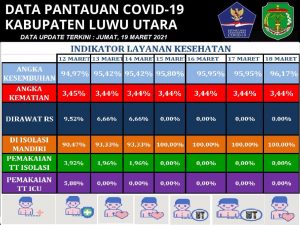 Alhamdulillah! Luwu Utara Zona Kuning COVID-19