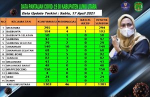 13 Kecamatan di Luwu Utara Sudah Zona Hijau. Luwu Utara Tersisa 2 Kasus Aktif COVID-19