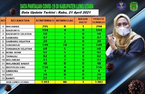 Penderita COVID-19 di Luwu Utara Tersisa Satu Orang. 14 Kecamatan Kini Zona Hijau