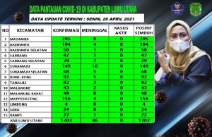 Tak Ada Lagi Kasus Aktif COVID-19, Semua Kecamatan di Luwu Utara Zona Hijau