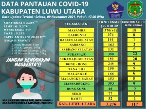Bupati Luwu Utara Ingatkan Potensi Lonjakan Kasus COVID-19 Jelang Natal dan Tahun Baru