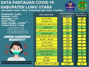 Kasus Aktif COVID-19 Nihil, Luwu Utara Turun ke Level 2