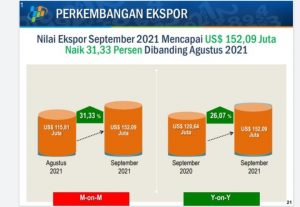 Kinerja Ekspor Dongkrak Neraca Perdagangan Sulsel