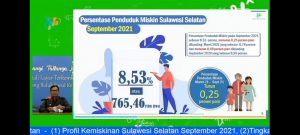 Tingkat Kemiskinan Sulsel Turun 0,25 Persen