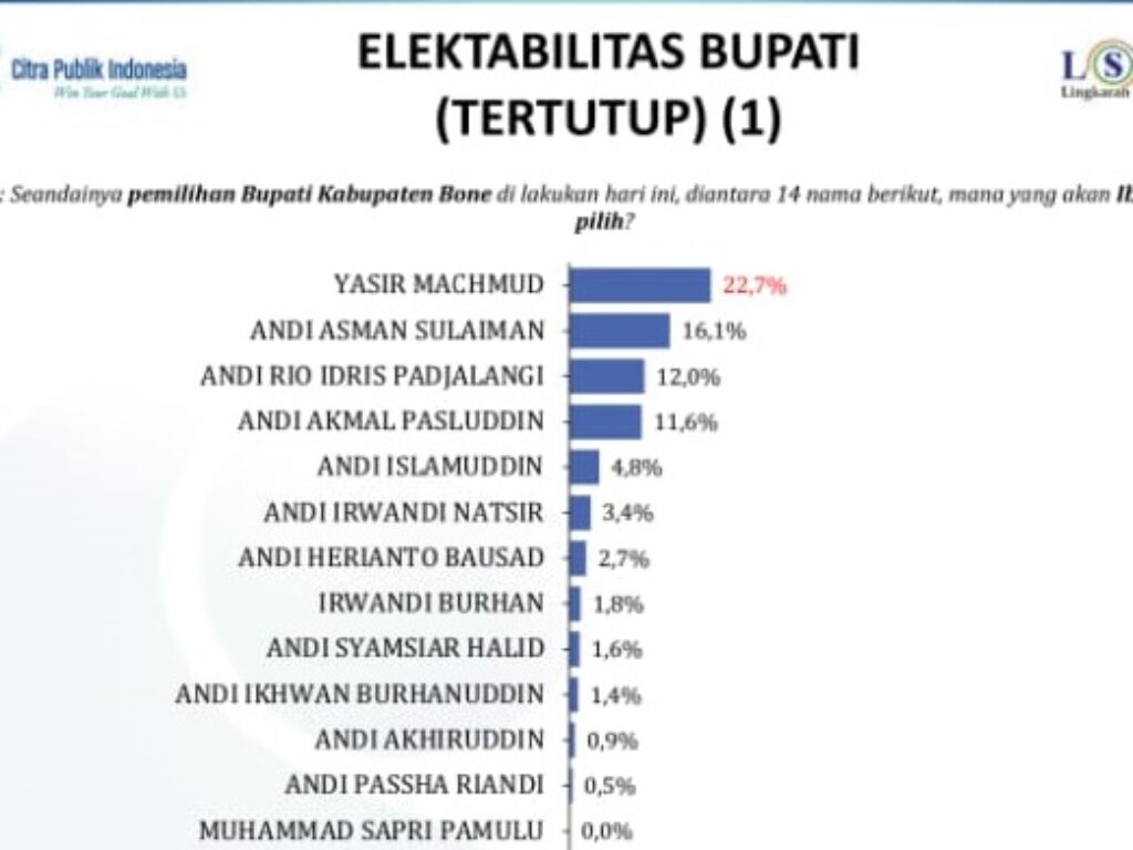 Survei LSI Pilbup Bone: Yasir Machmud di Urutan Pertama Disusul Andi Asman Sulaiman