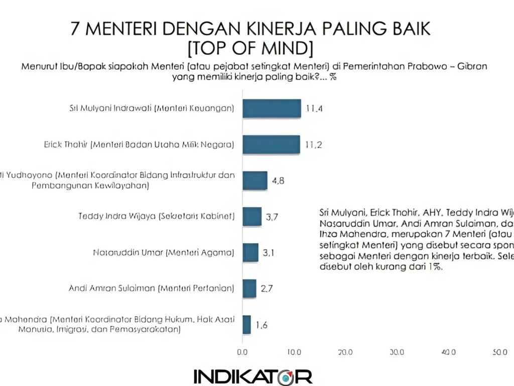 Dua Menteri Asal Sulsel Masuk Daftar Tujuh Menteri dengan Kinerja Terbaik Versi Indikator Politik Indonesia
