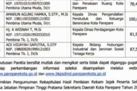 Hasil Assessment Seleksi Sekda Parepare Diumumkan, Amarun Agung Hamka Raih Nilai Sempurna