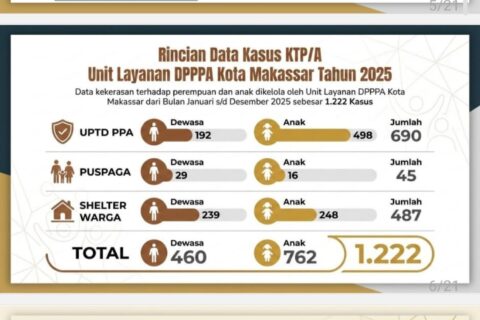 Alarm Sosial 2025: DPPPA Makassar Tangani 1.222 Kasus Kekerasan Perempuan dan Anak