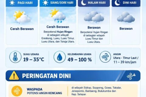 BBMKG Keluarkan Peringatan Dini Udara Terasa Panas di Sejumlah Wilayah Sulsel hingga 26 September